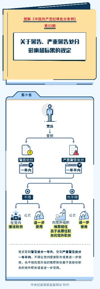 图解纪律处罚条例丨关于忠告、严沉忠告处罚影响和后果的划定